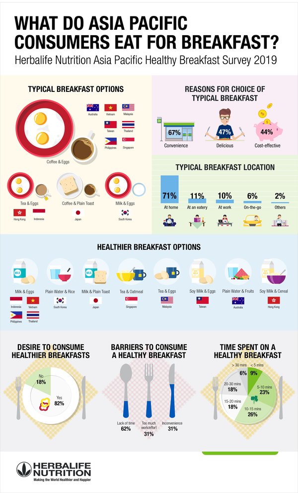 Herbalife Nutrition Survey Reveals 8 In 10 Asia Pacific Consumers Strive for Healthier Breakfasts, But Majority Still Make Breakfast Decisions Based on Convenience